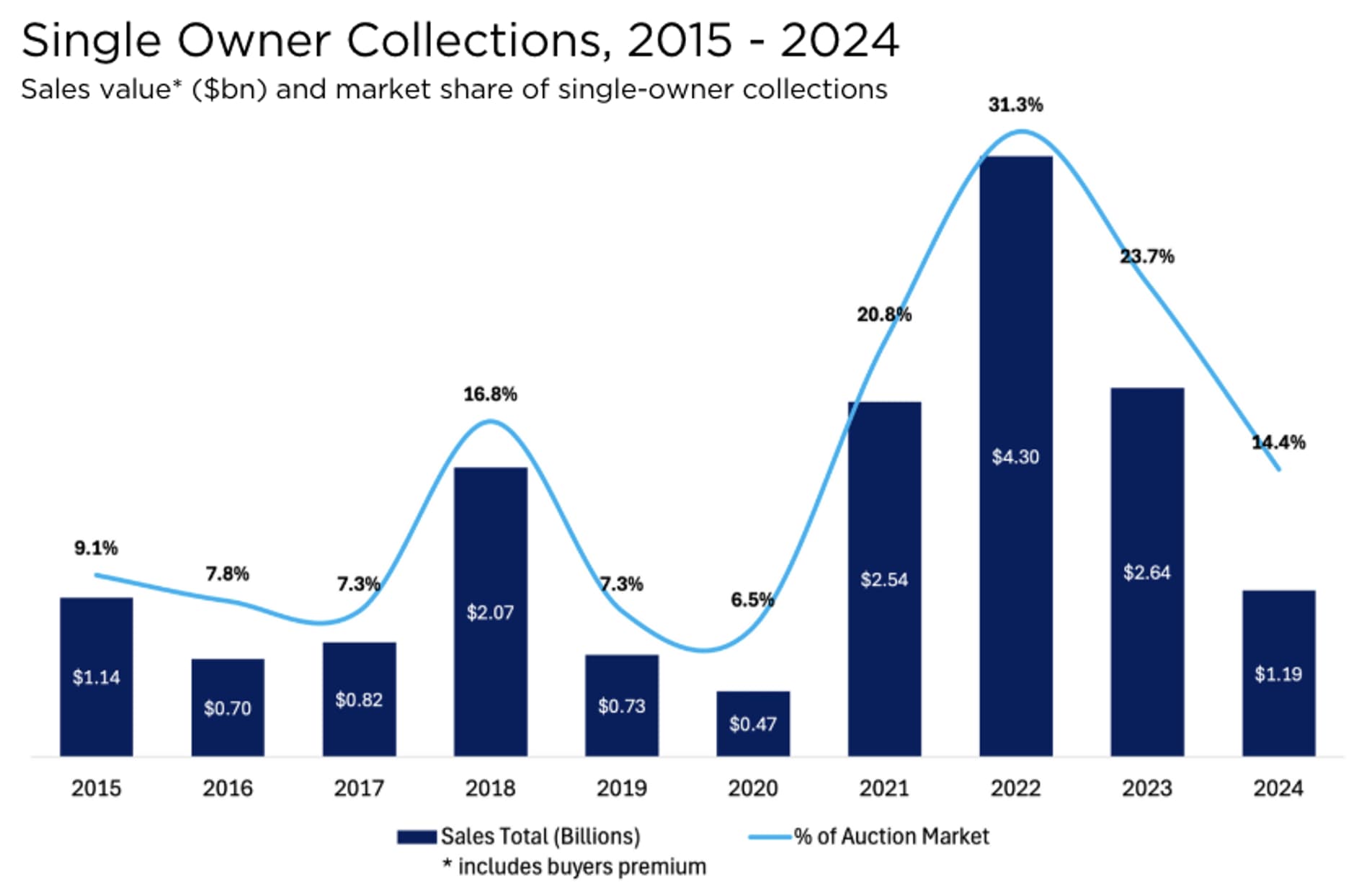 ArtTactic graph showing evolution of Auction sales from 2016-2024.