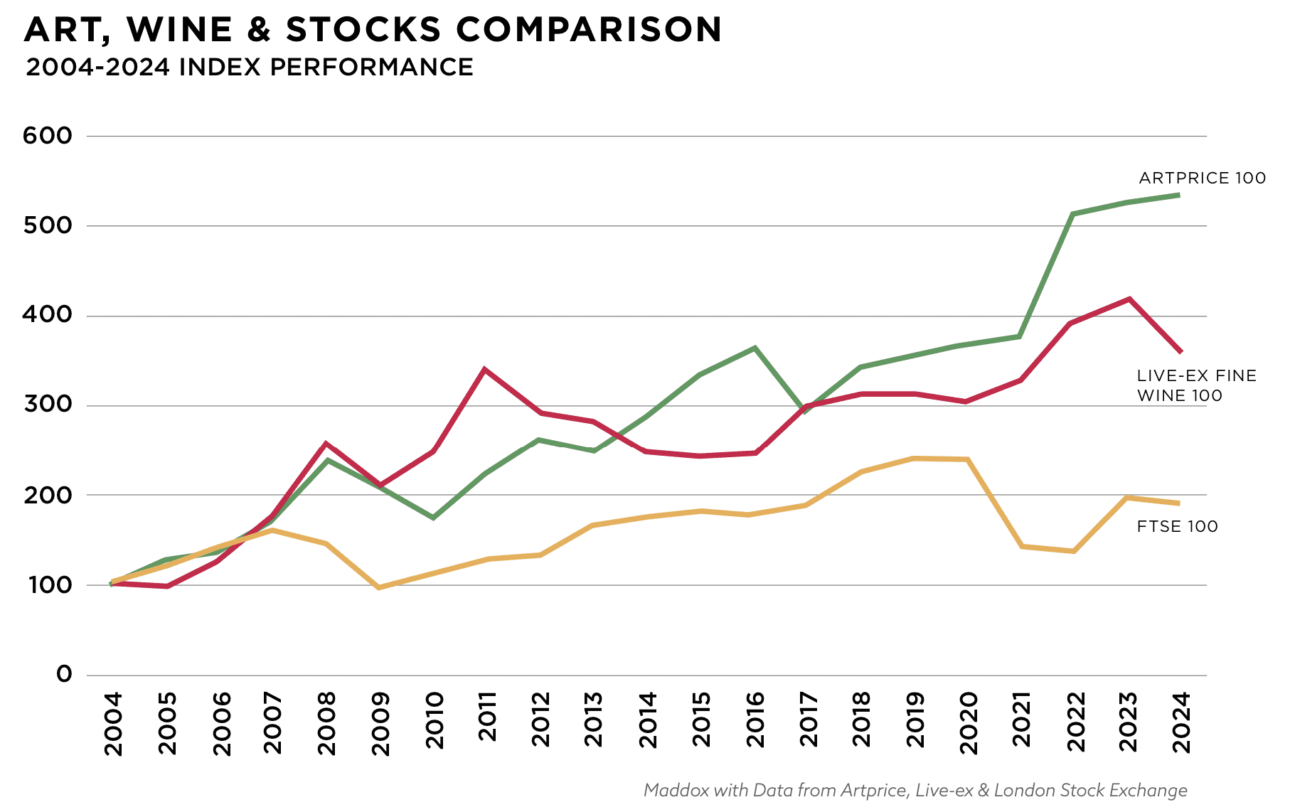 A graph shows a stocks, art, and wine investment comparison with art clearly showing as the best alternative investment.