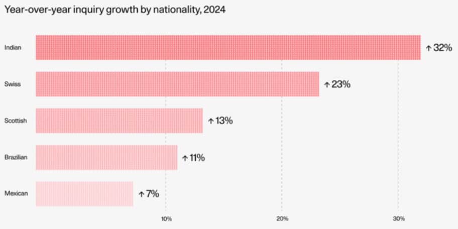 Artsy graph showing growth of enquiries from Indian customers, proving the growth in India's emerging art market.