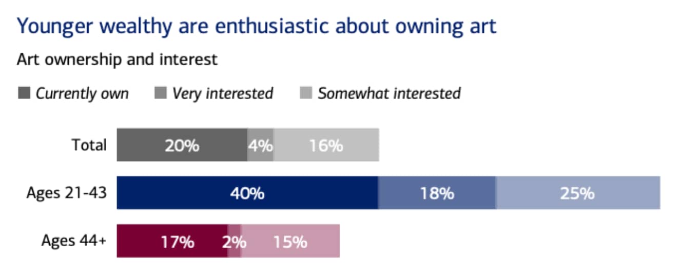 40% of Americans aged 21-43 currently own a piece of art, whilst only 17% of Americans aged 44+ own and are interested in art, according to Bank of America Study of Wealthy Americans 2024.
