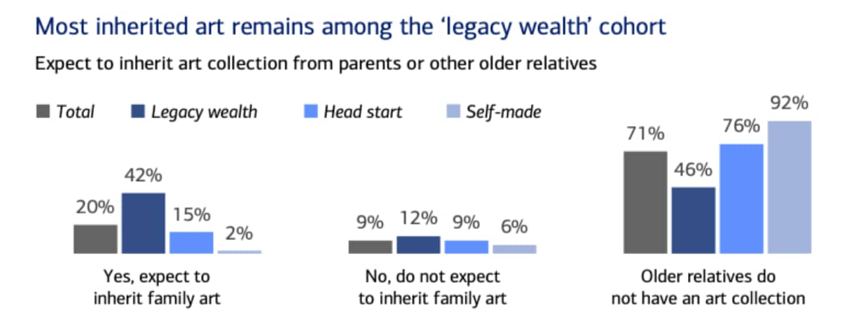 42% of young wealthy Americans expect to inherit family art.