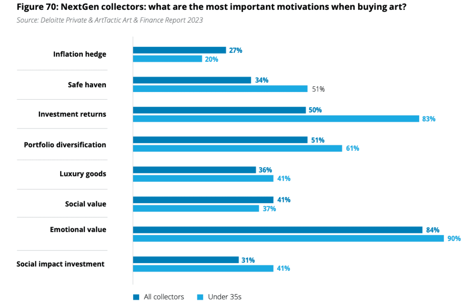 83% of collectors under 35 say the most important motivation when buying art is the return on investment. Art has great investment potential and younger generations appreciate this, according to a Deloitte Private & ArtTactic Art & Finance Report 2023.