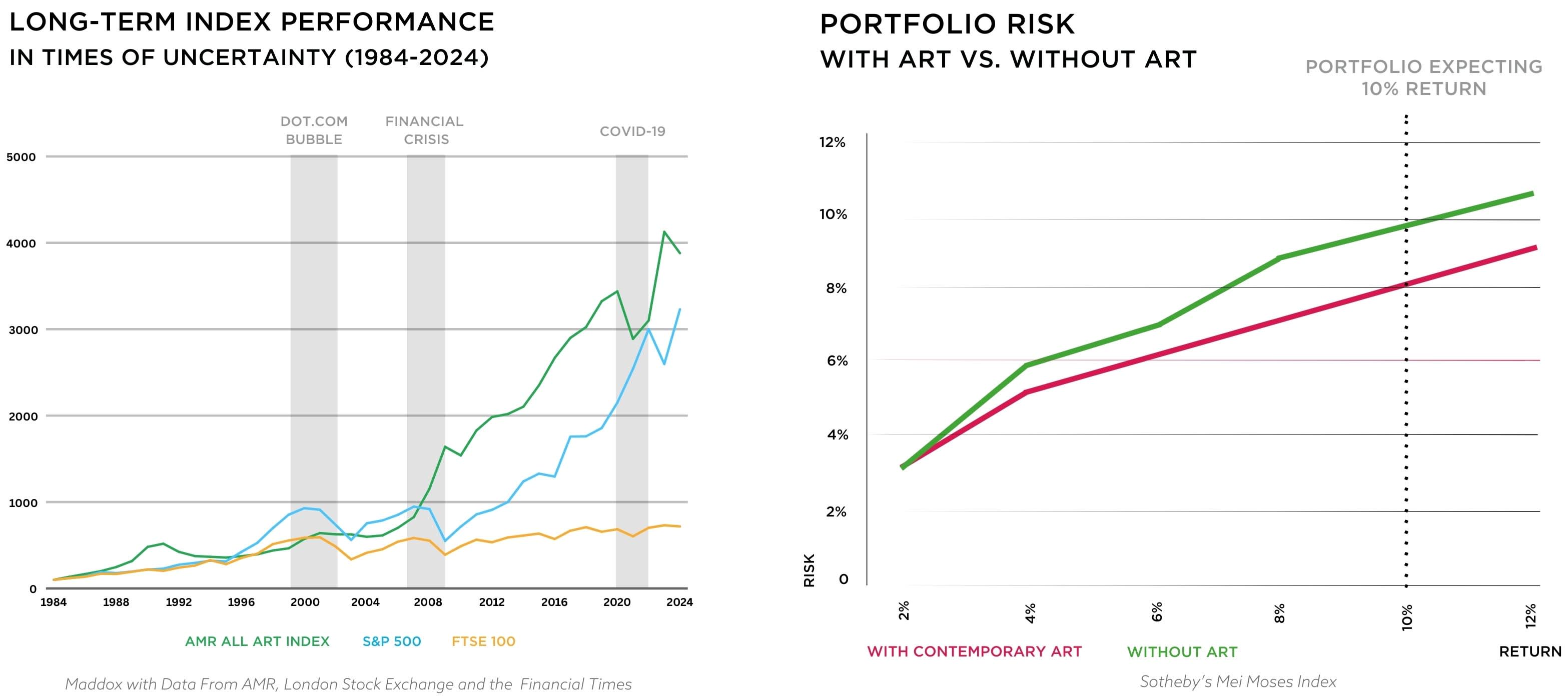 Two infographics show art market resilience through risk evaluation and long term performance in times of global market volatility.