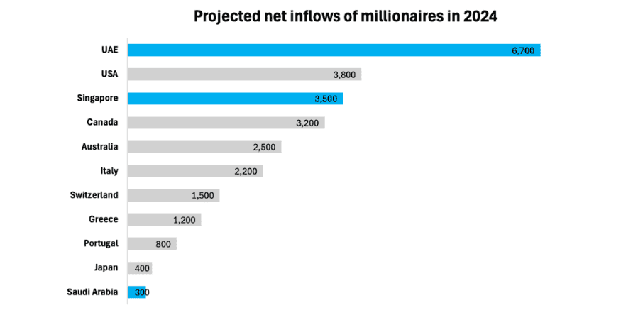 Graph showing the projected net inflows of millionaires in 2024 that are contributing to emerging art markets in Middle East and Asia regions.