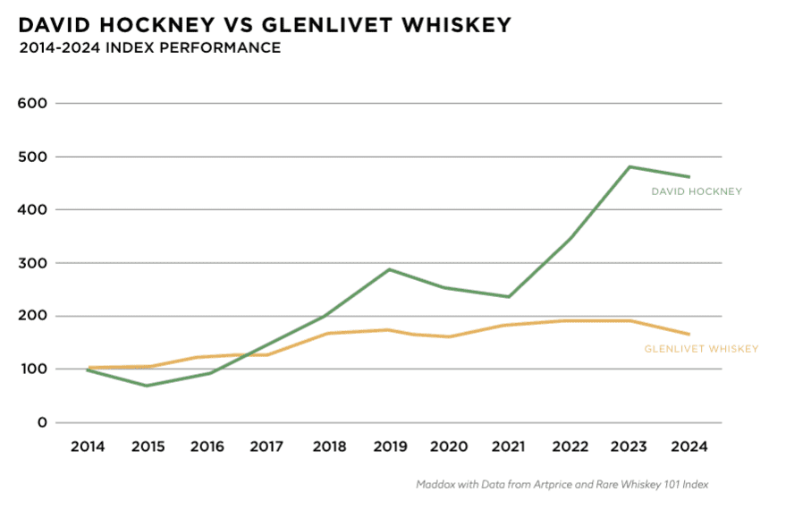 An infographic compares fine art vs rare whiskey investment. Art clearly ranks as the best alternative investment.