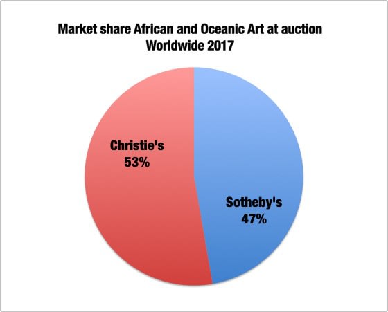 Christie’s leader in the African and Oceanic Art market in 2017