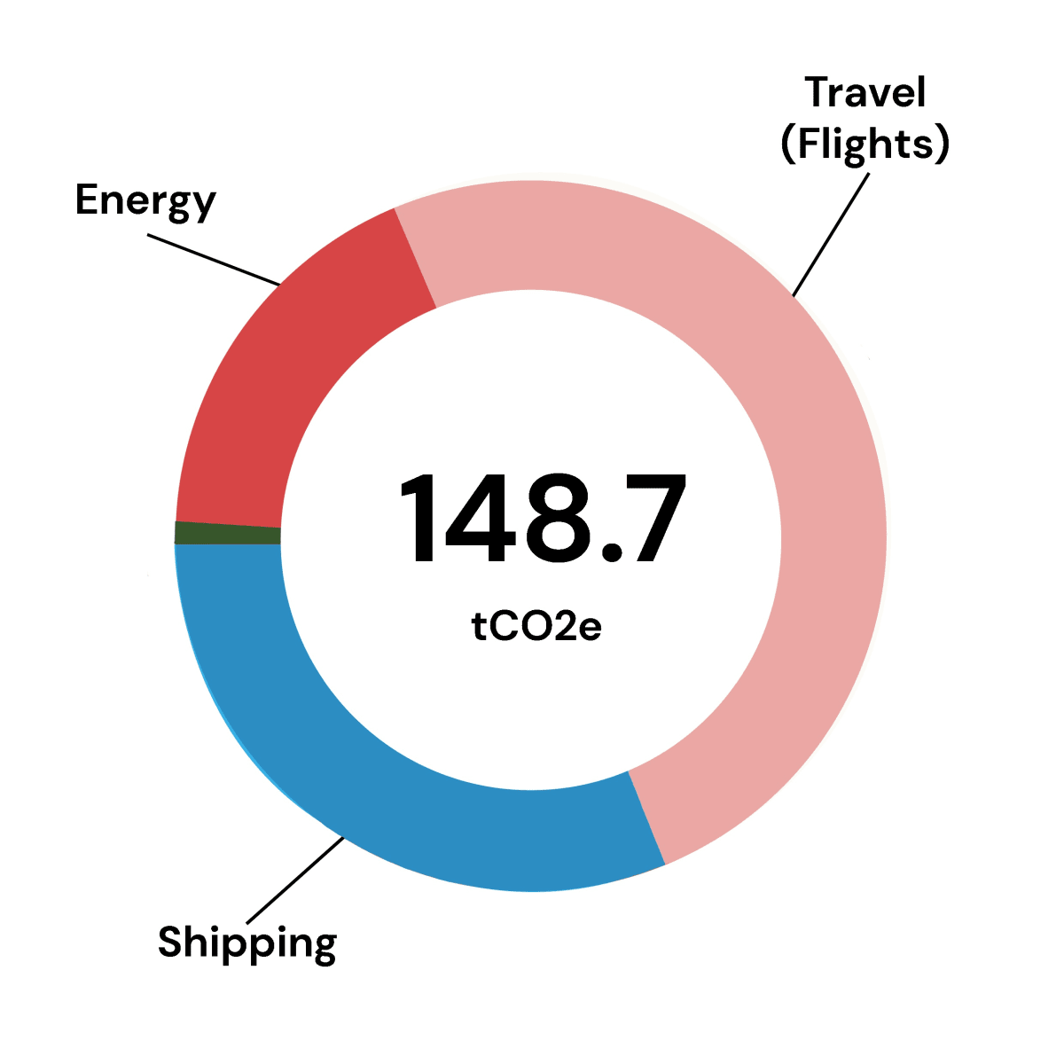 Estimated emissions for a mid-sized commercial gallery, calculated using GCC carbon calculator.