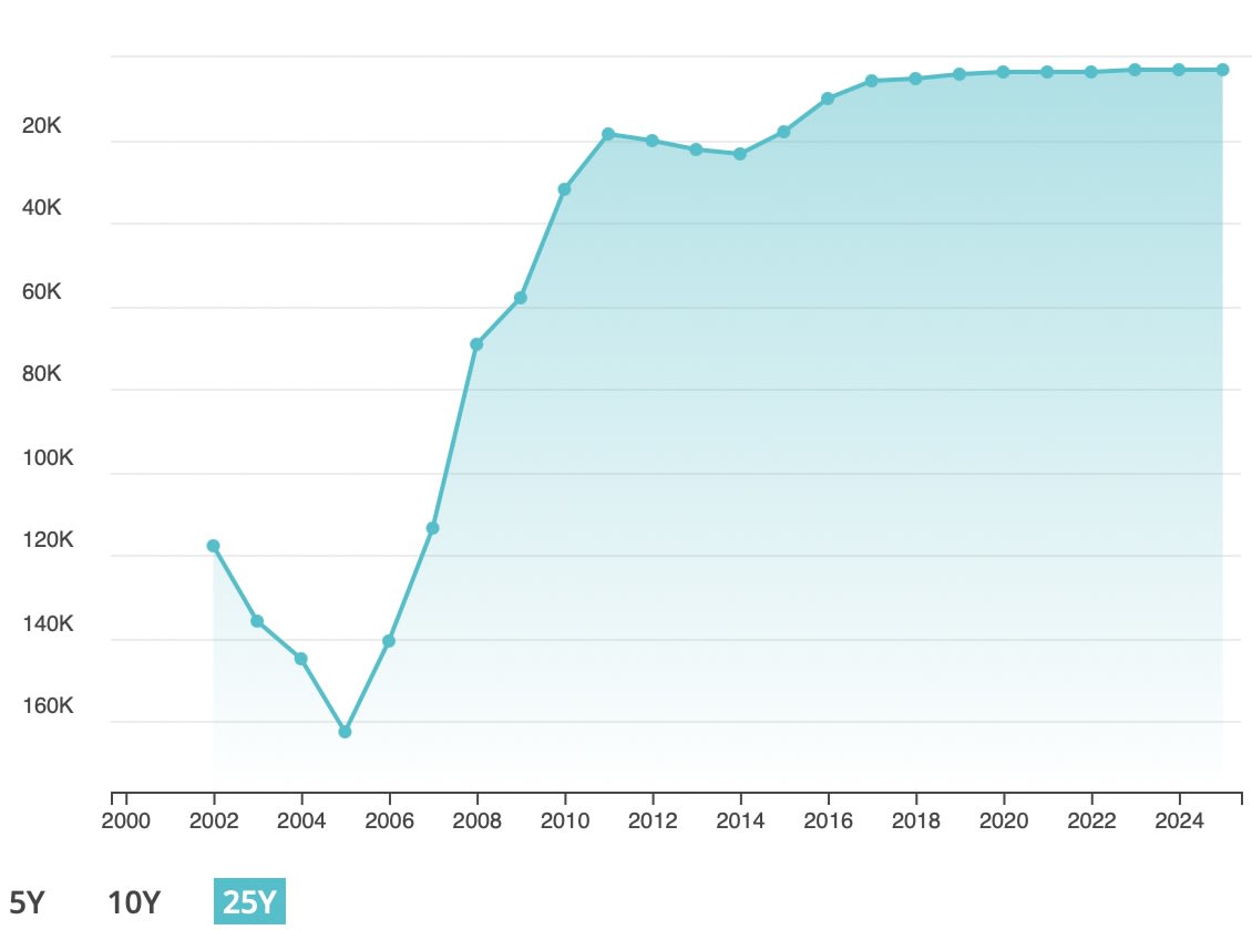Global Ranking: 25 Years