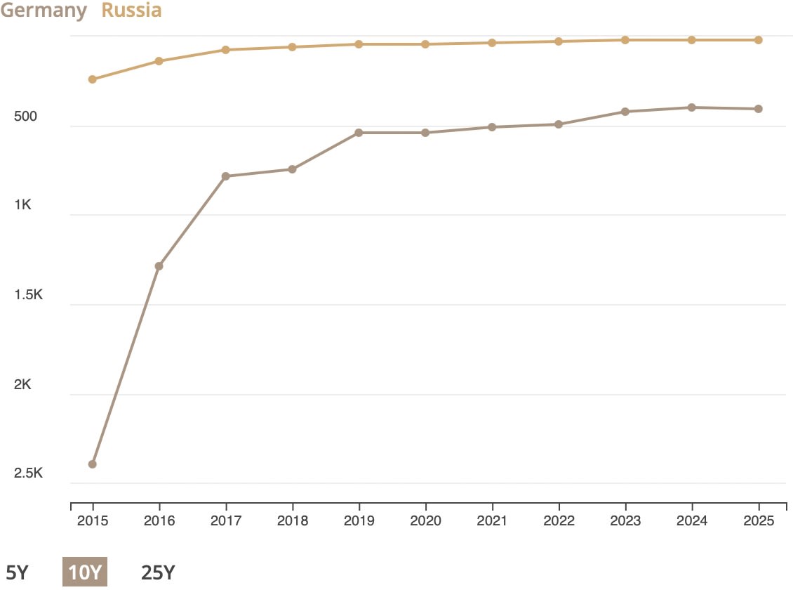 Ranking by country: 10 Years