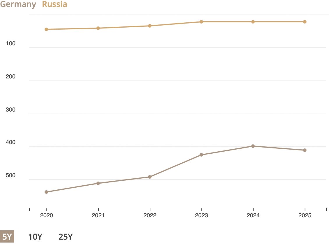 Ranking by country: 5 Years