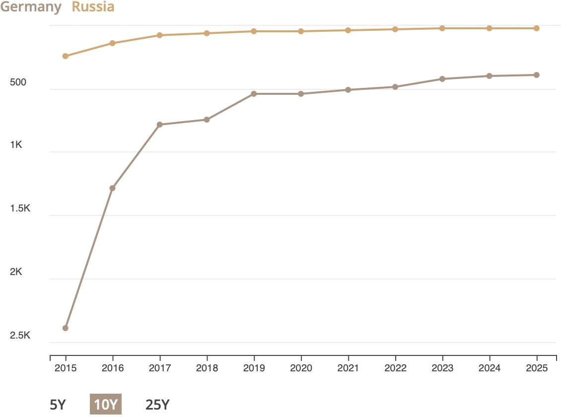 Ranking by country: 10 Years