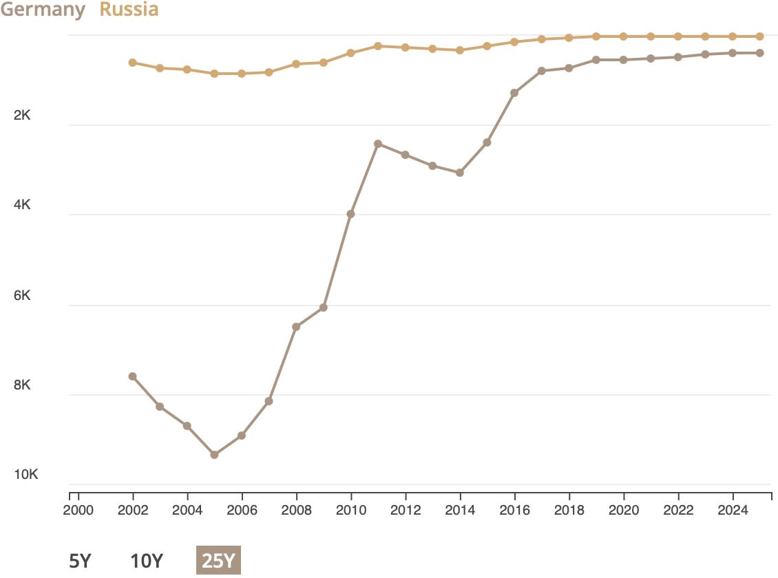 Ranking by country: 25 Years
