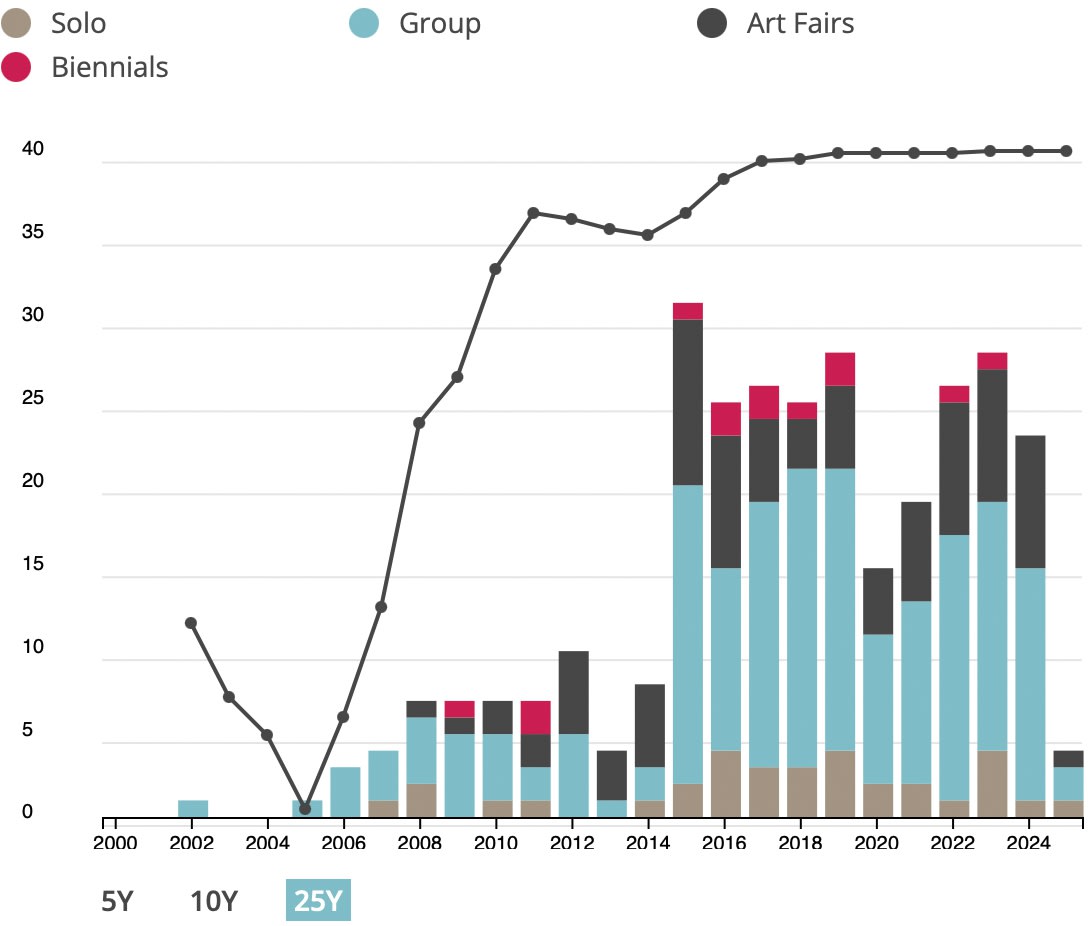 Exhibitions by Type 25 Years