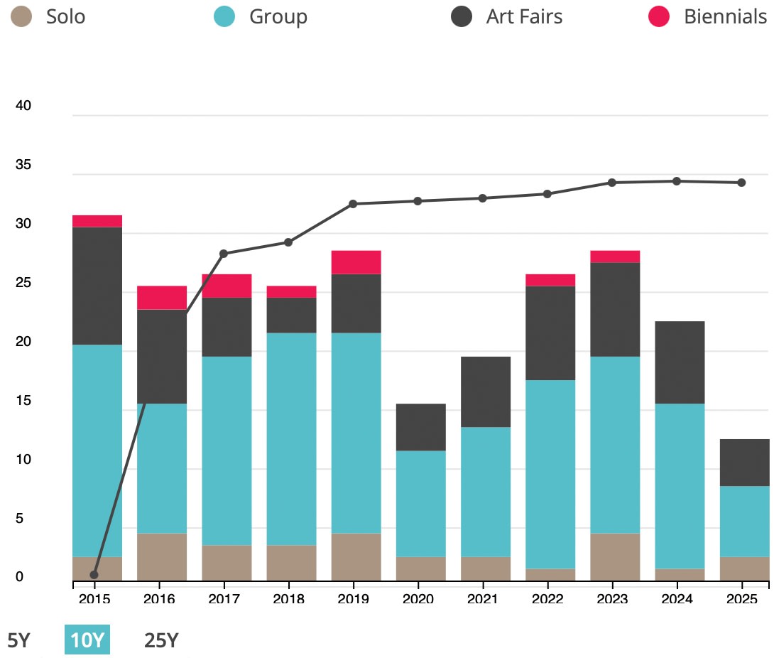 Exhibitions by Type 10 Years