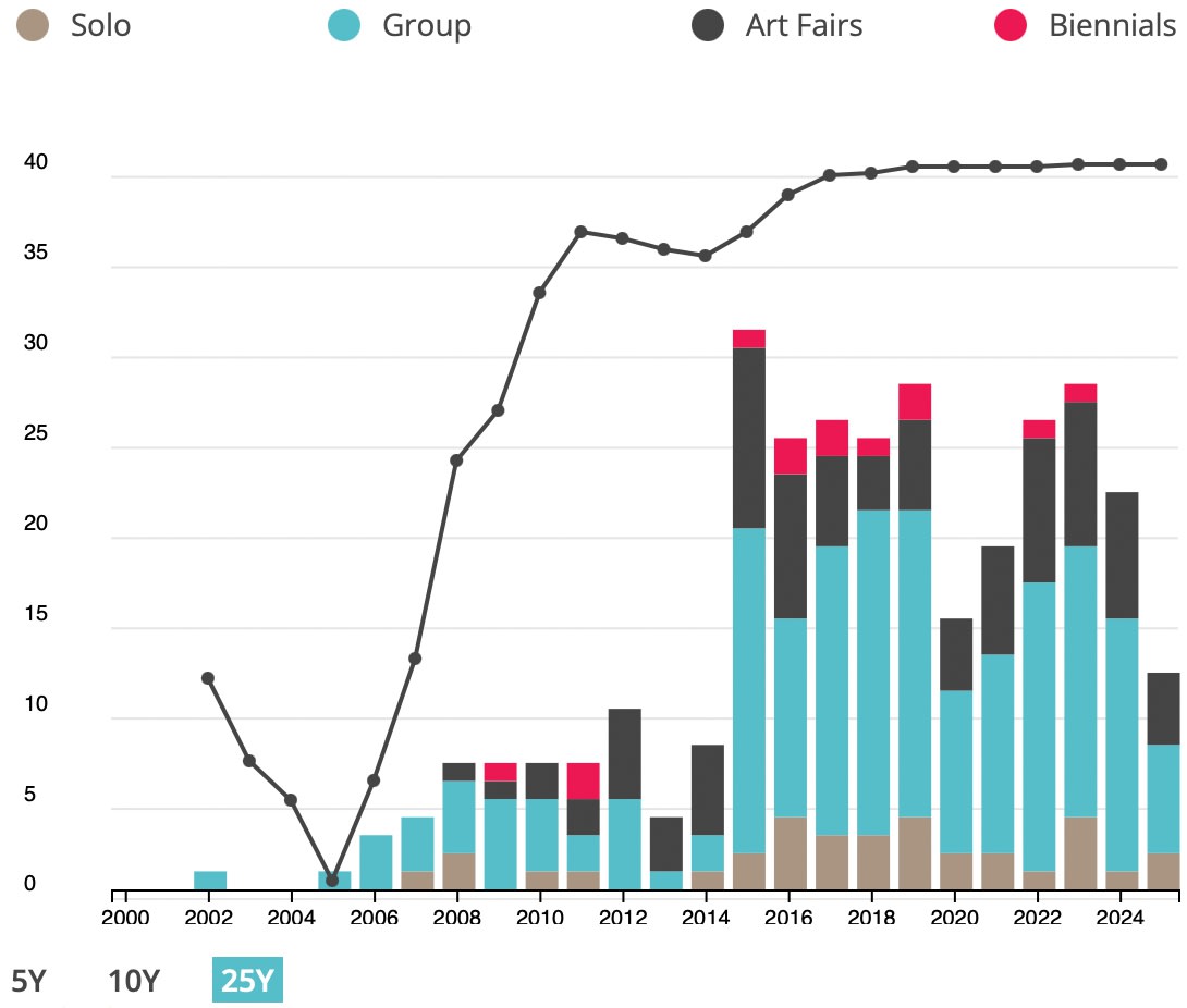 Exhibitions by Type 25 Years