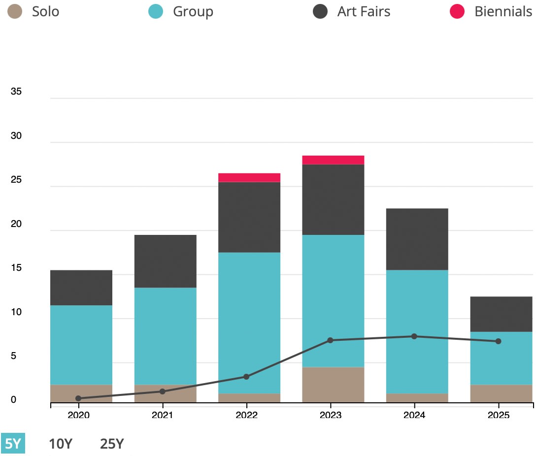 Exhibitions by Type 5 Years