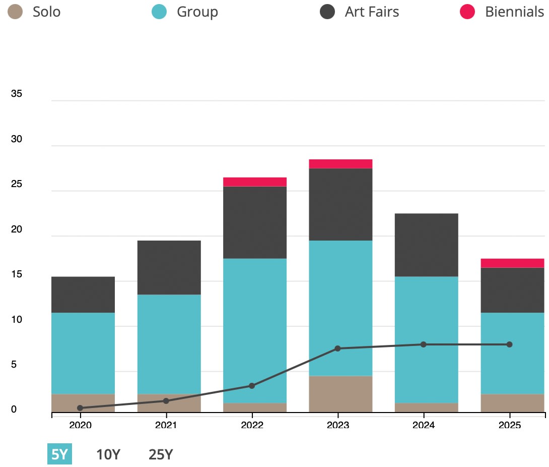 Exhibitions by Type 5 Years