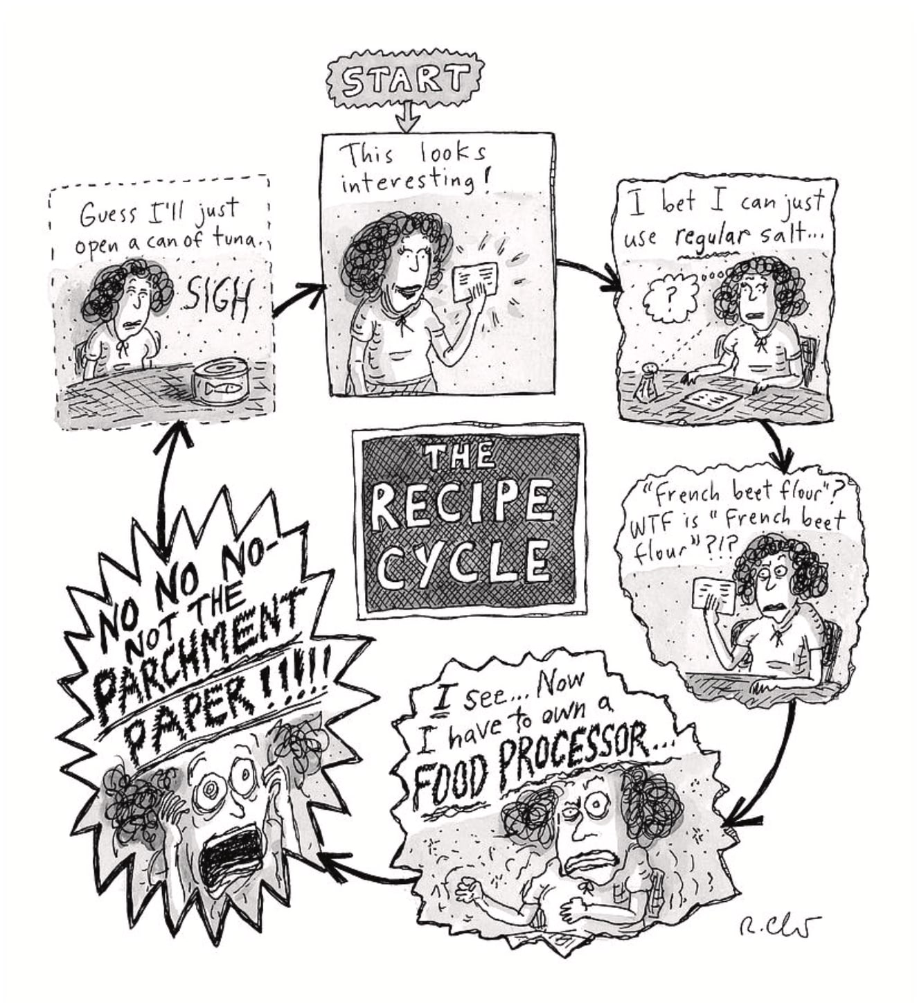 Diagram of the cycle of thoughts someone has while they try to follow a recipe.