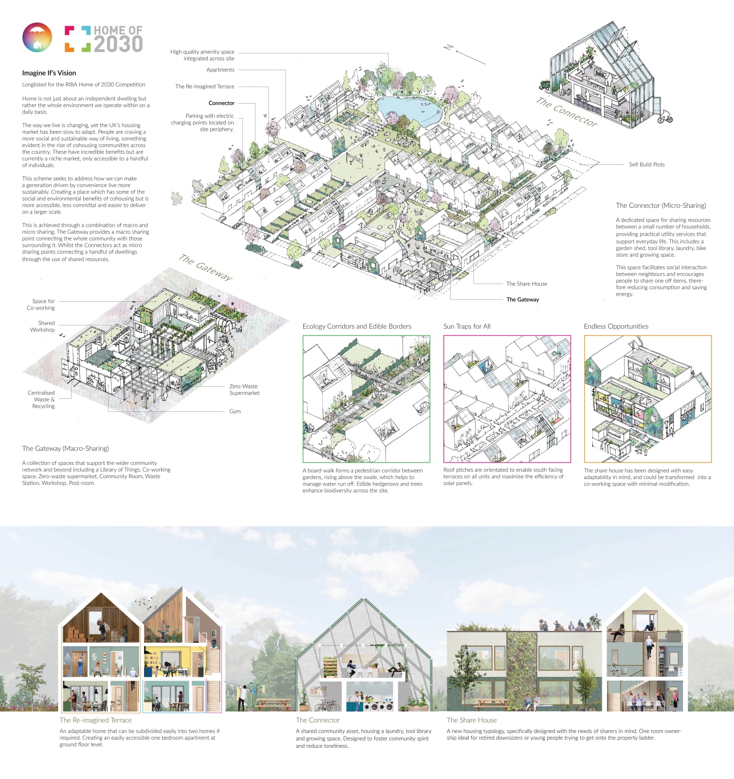 Ellie Burroughs, Chiara Fingland and Clare O'Connell, Imagine If | Home of 2030, 2020