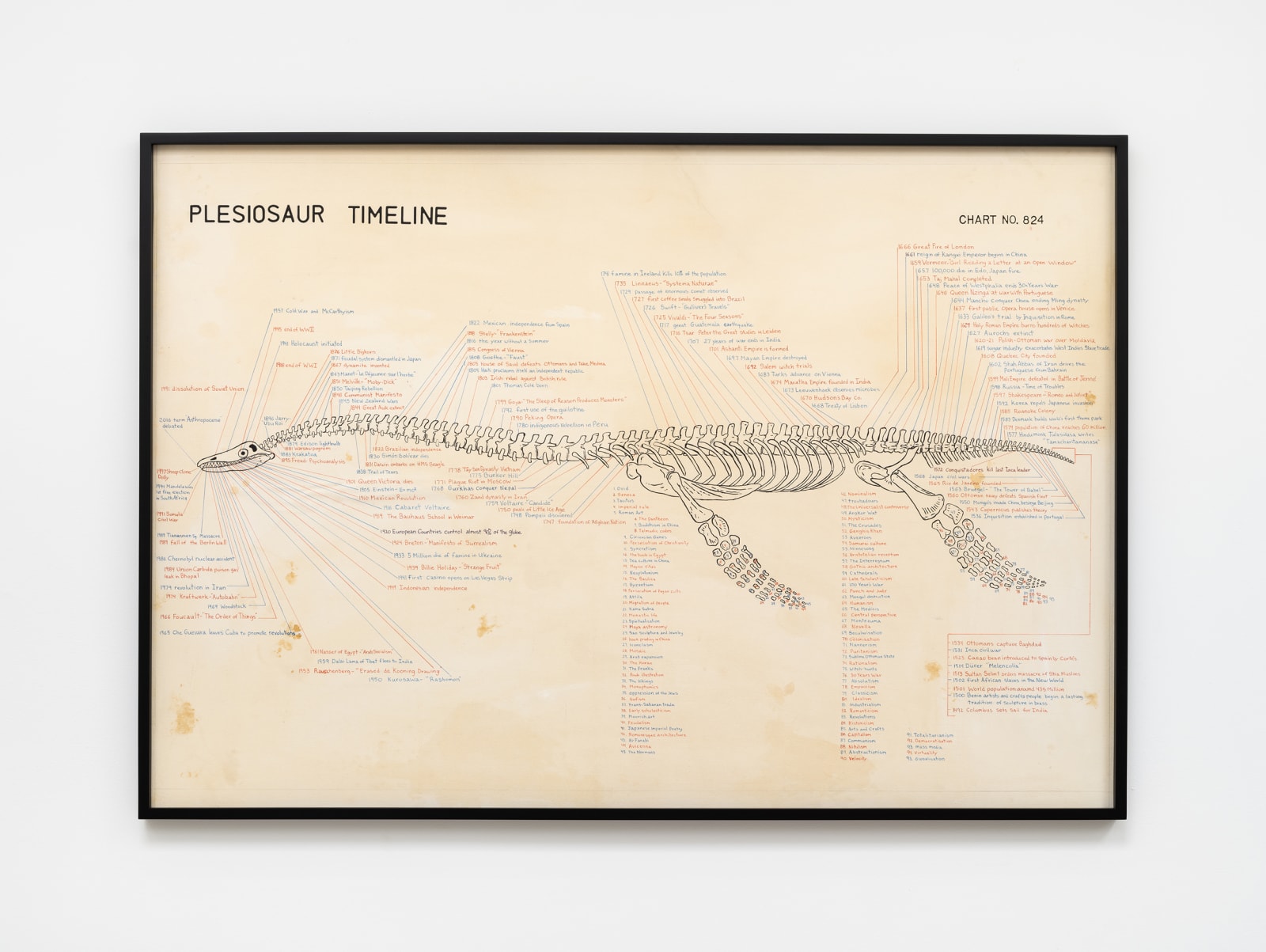 Plesiosaur Timeline