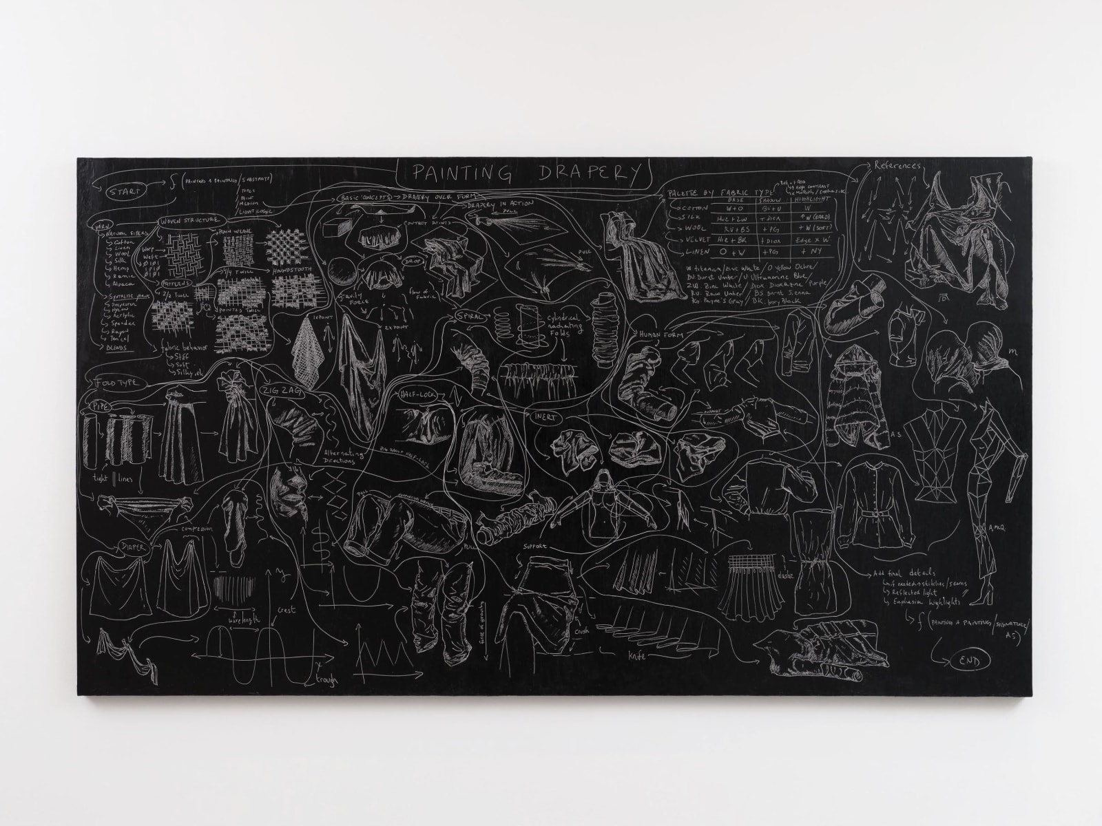 Image of Flowchart (Painting Drapery).