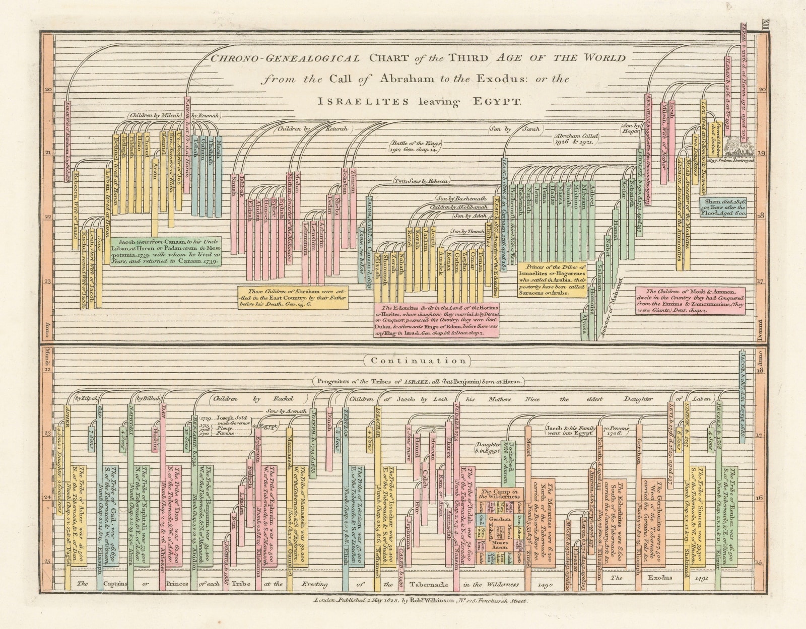 Robert Wilkinson, Six Chrono-Genealogical Charts of Biblical History, 1842