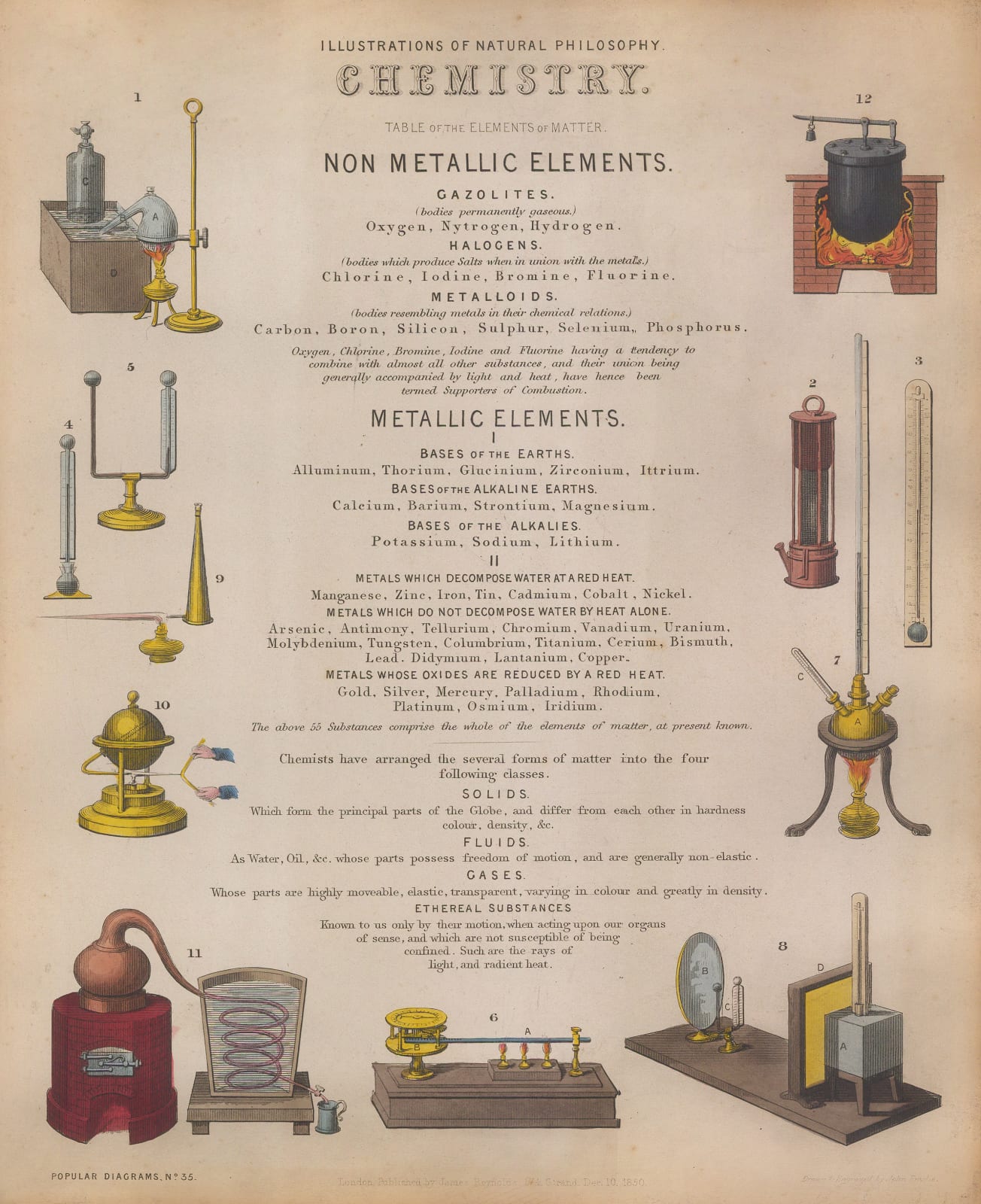 James Reynolds, Chemistry, 1850