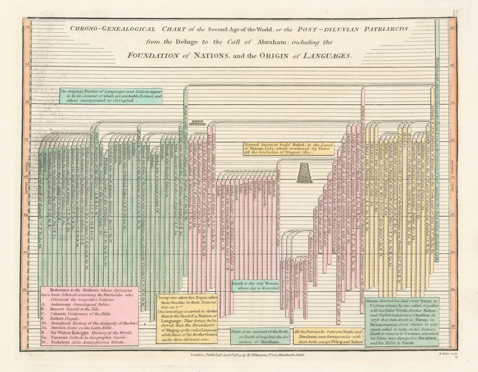 Robert Wilkinson, Six Chrono-Genealogical Charts of Biblical History, 1842