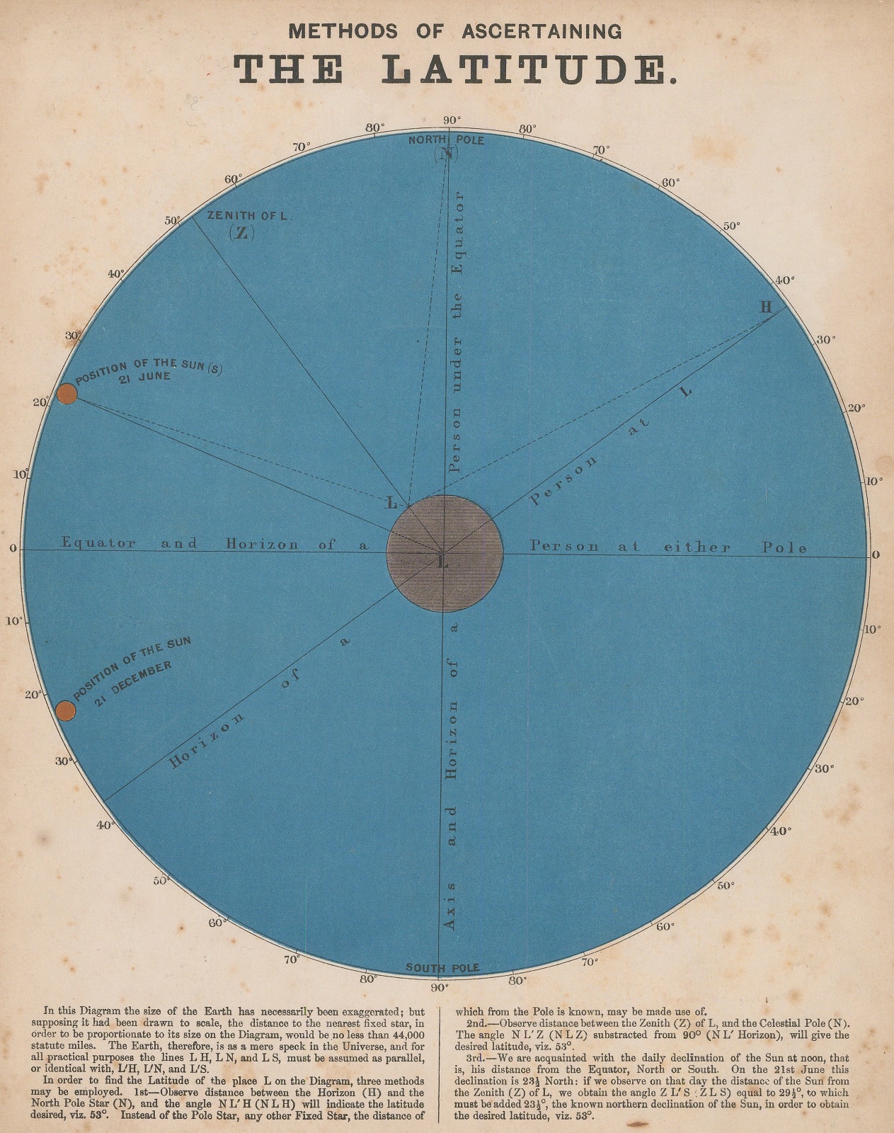 James Reynolds, Methods of Ascertaining the Latitude, 1870 c.