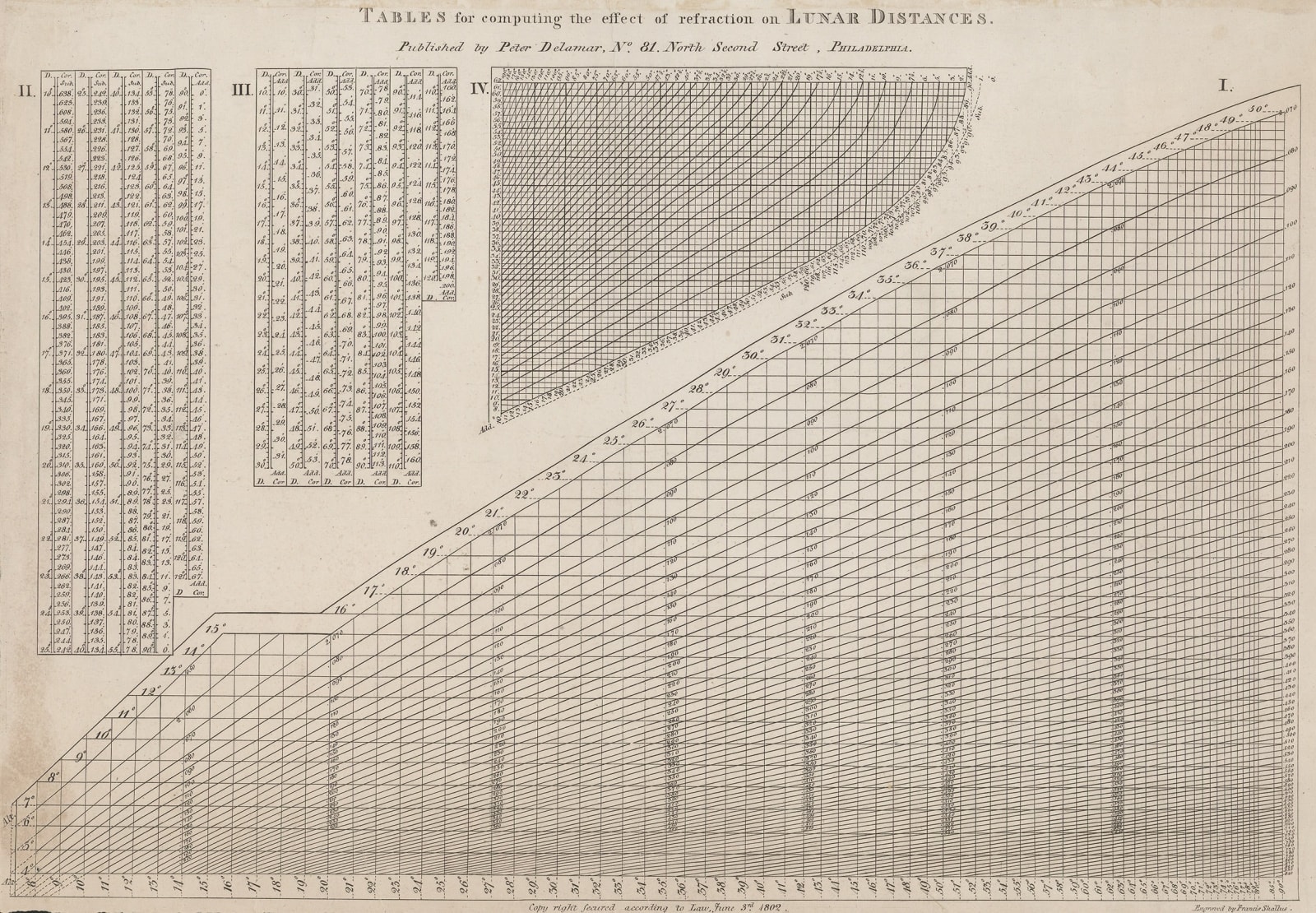 Peter Delamar, Tables for computing the effect of refraction on Lunar Distances, 1802