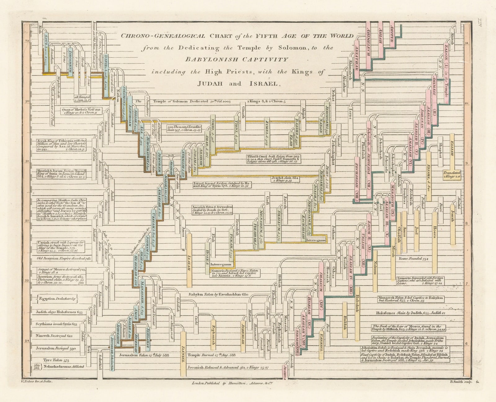 Robert Wilkinson, Six Chrono-Genealogical Charts of Biblical History, 1842