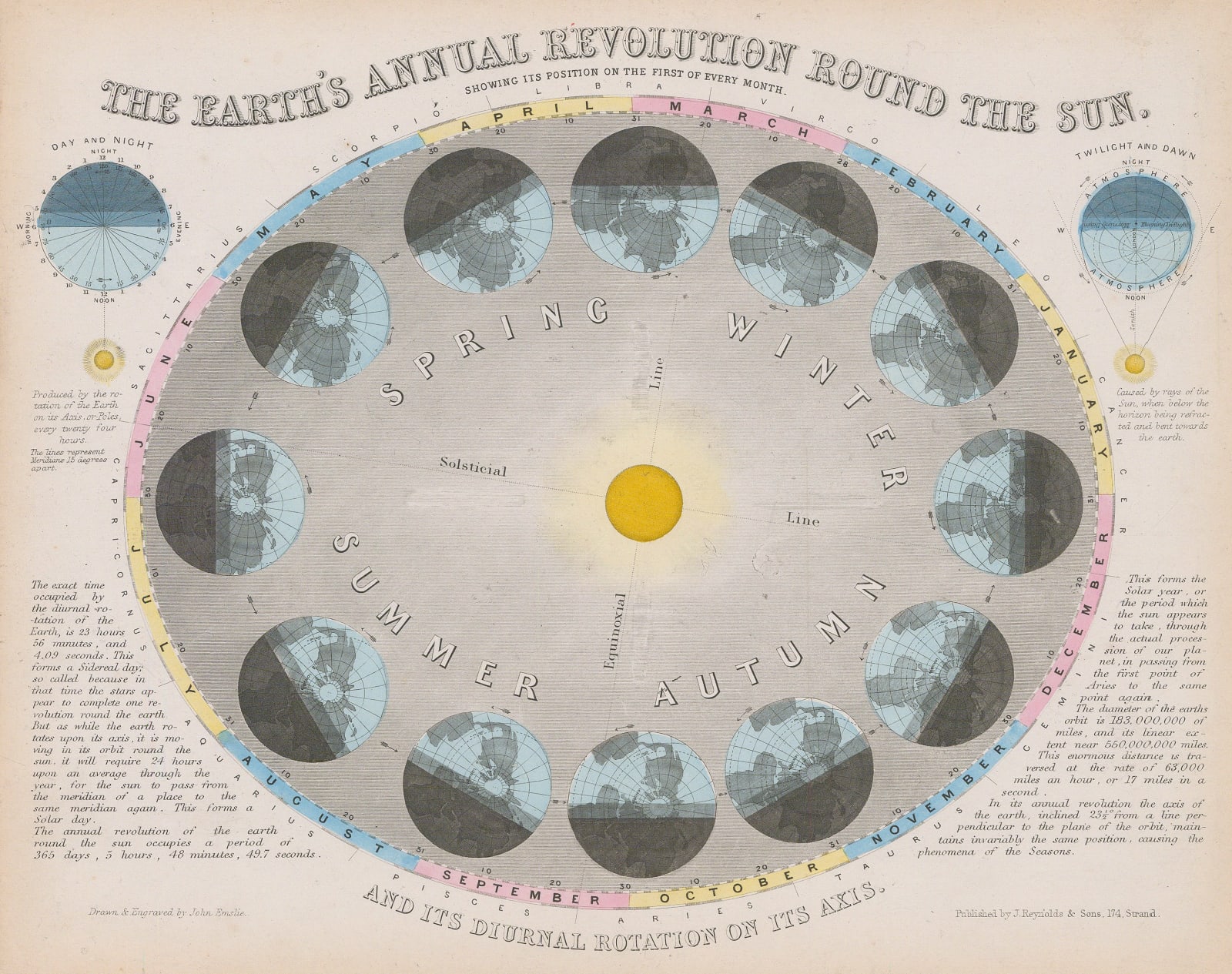 James Reynolds, The Earth's Annual Revolution around the Sun, 1850 c.