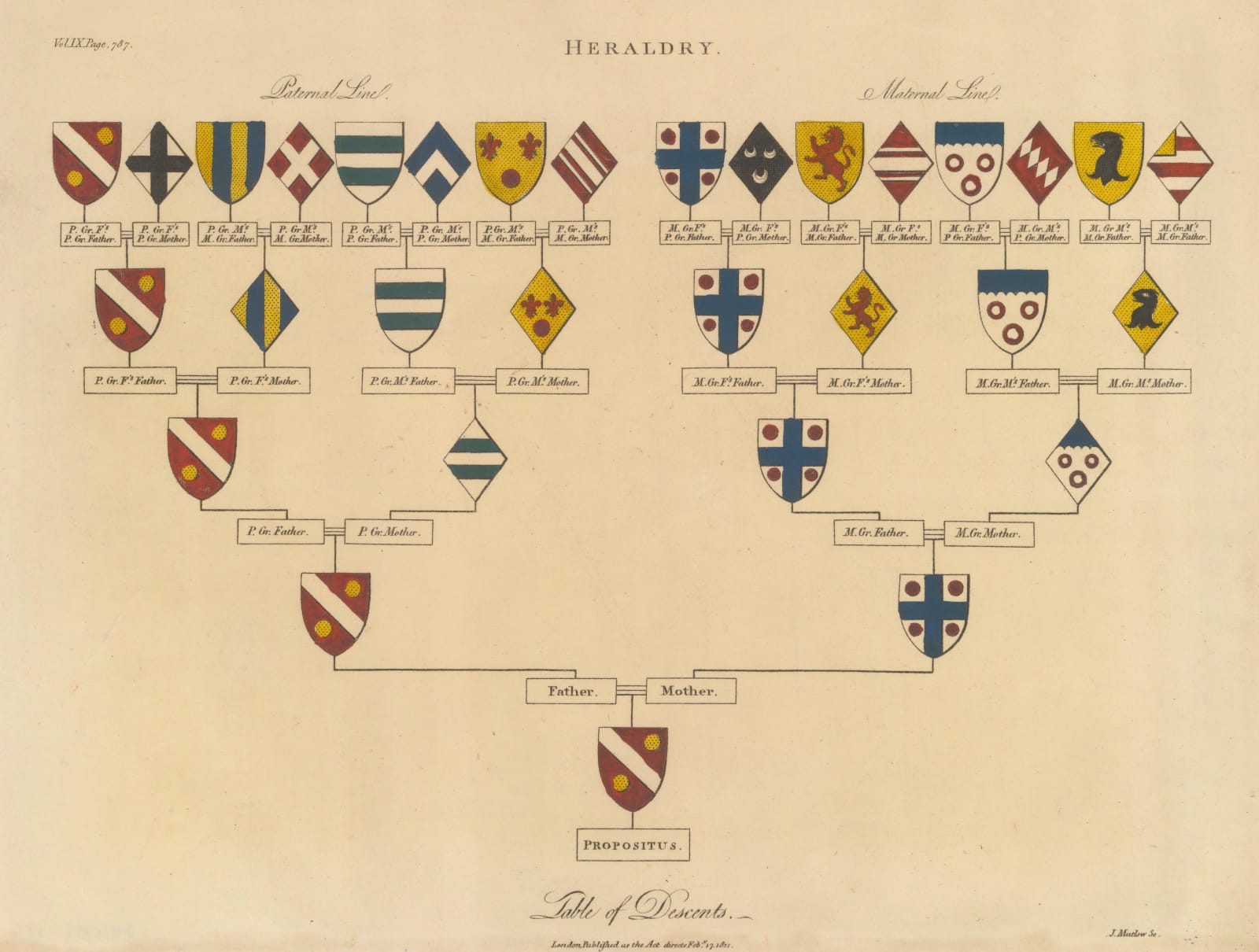 John Wilkes, Heraldry - Table of Descents, 1811