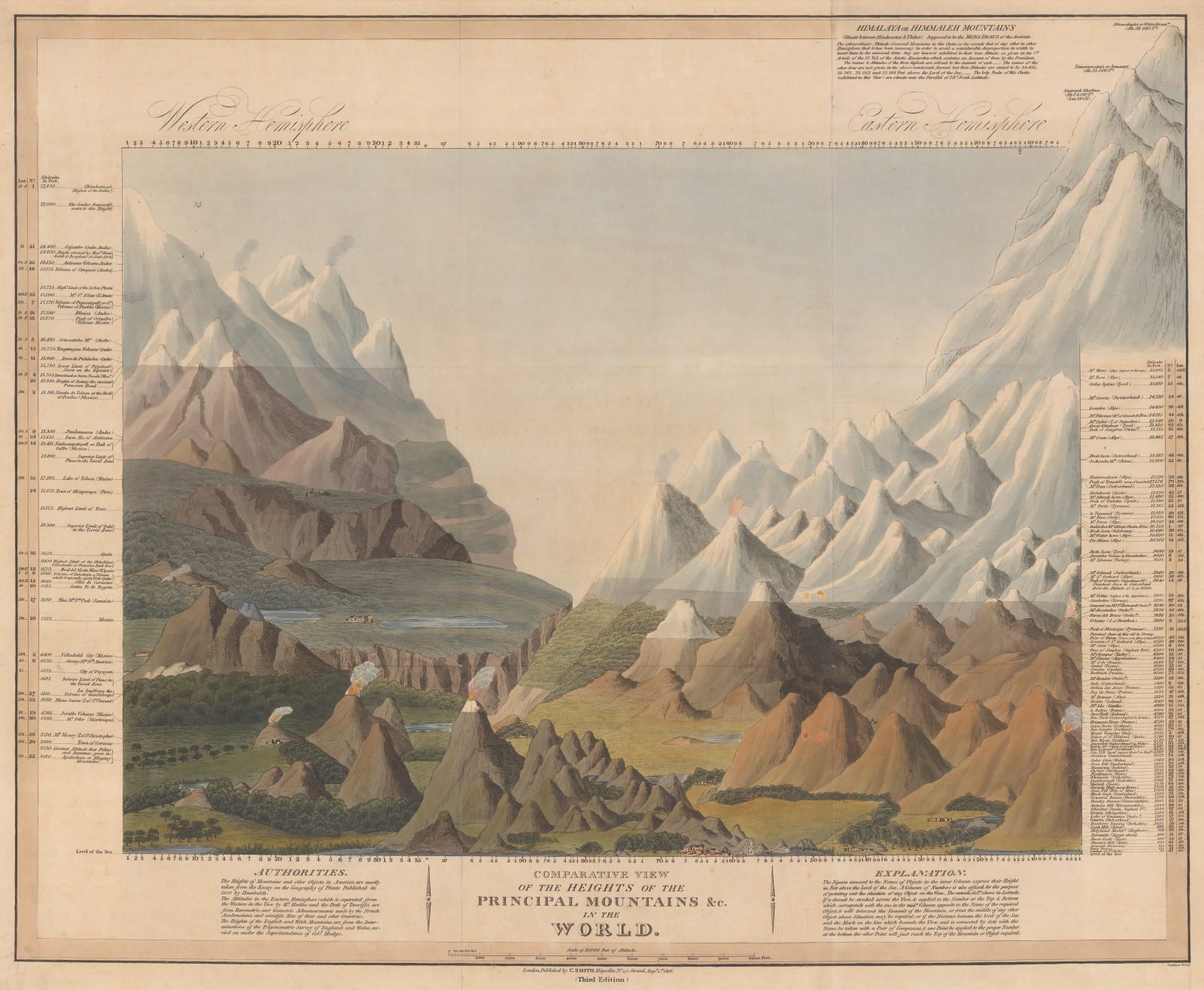 Charles Smith, Comparative View of the Heights of the Principal Mountains of the World, 1816