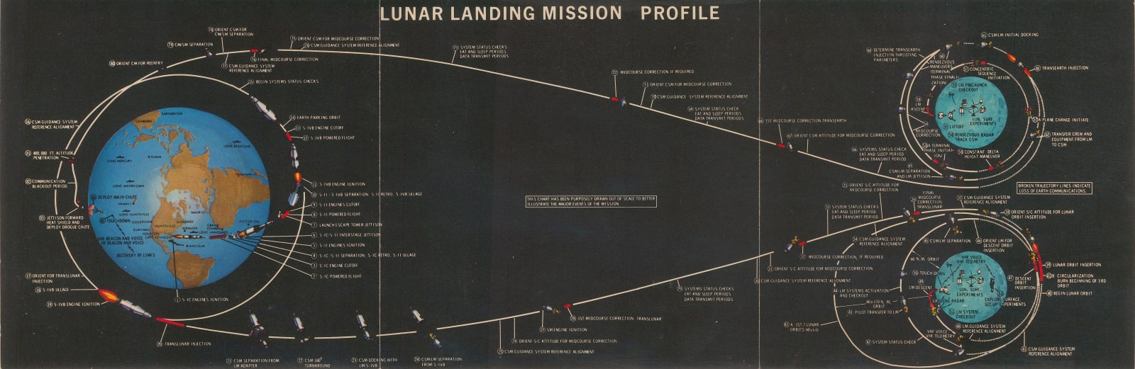 NASA, Lunar Landing Mission Profile, 1969 c.