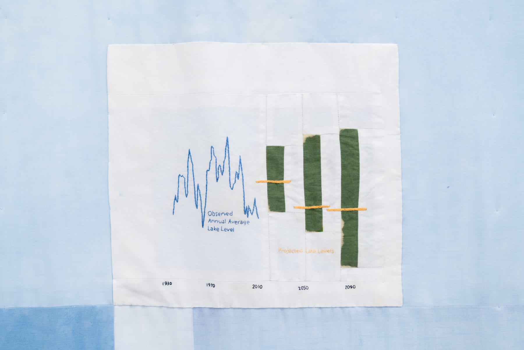 Karen Reimer, Observed Annual Average Lake Level/Projected Lake Levels, from the Shoretime Spaceline series, 2021