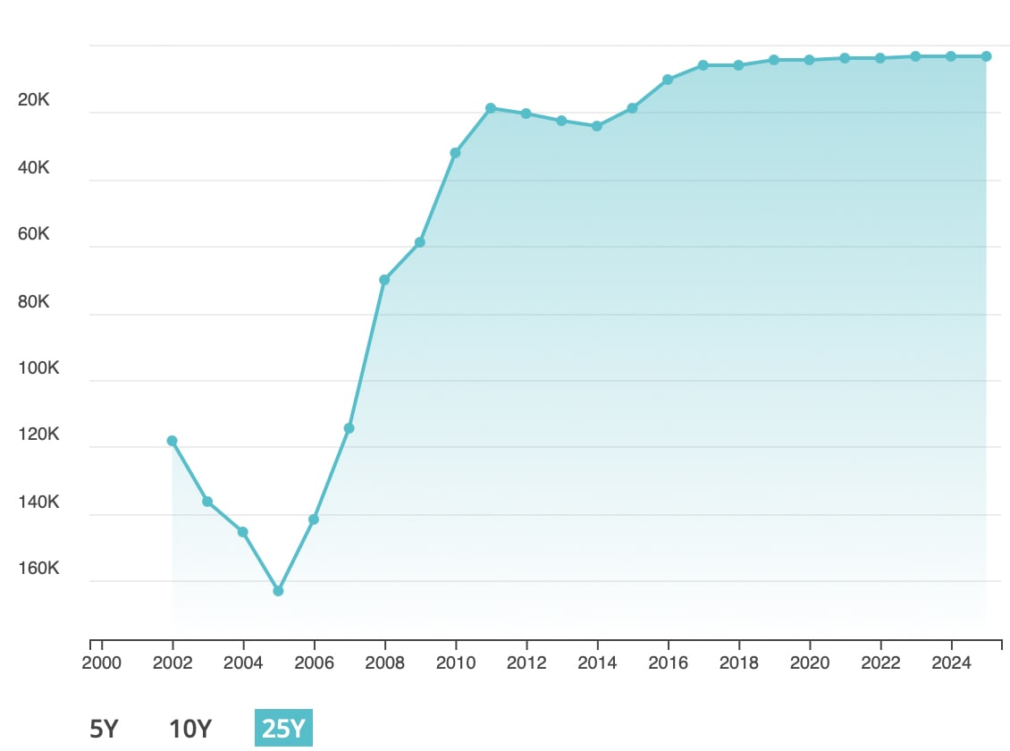 Global Ranking: 25 Years