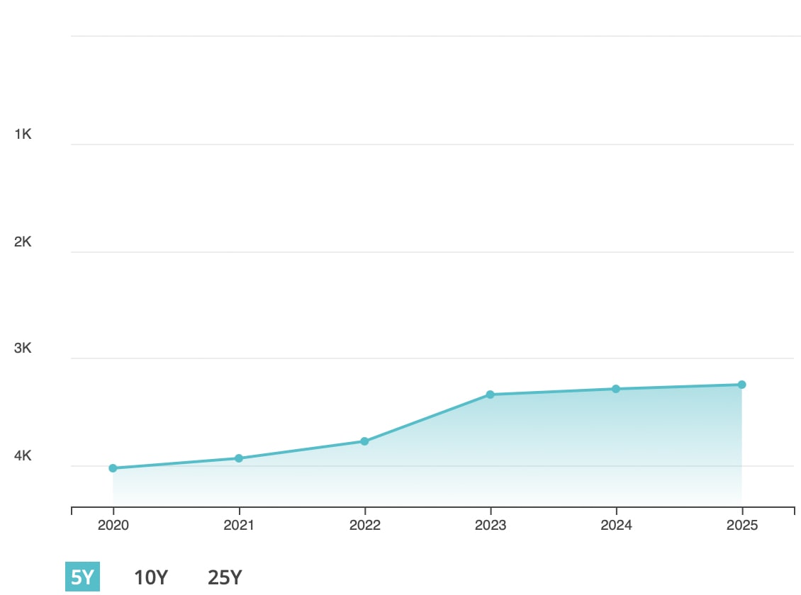 Gobal Ranking: 5 Years