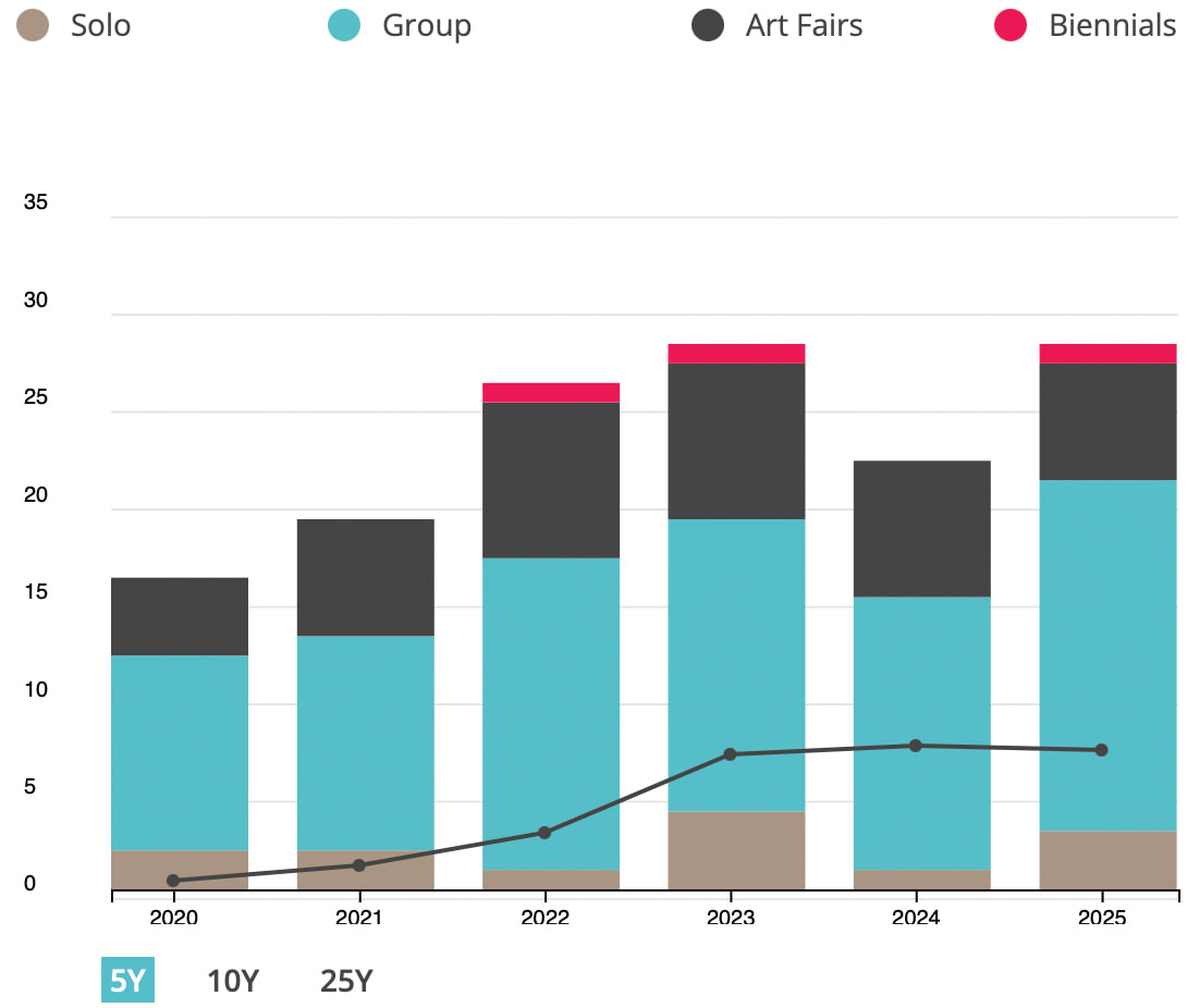 Exhibitions by Type 5 Years