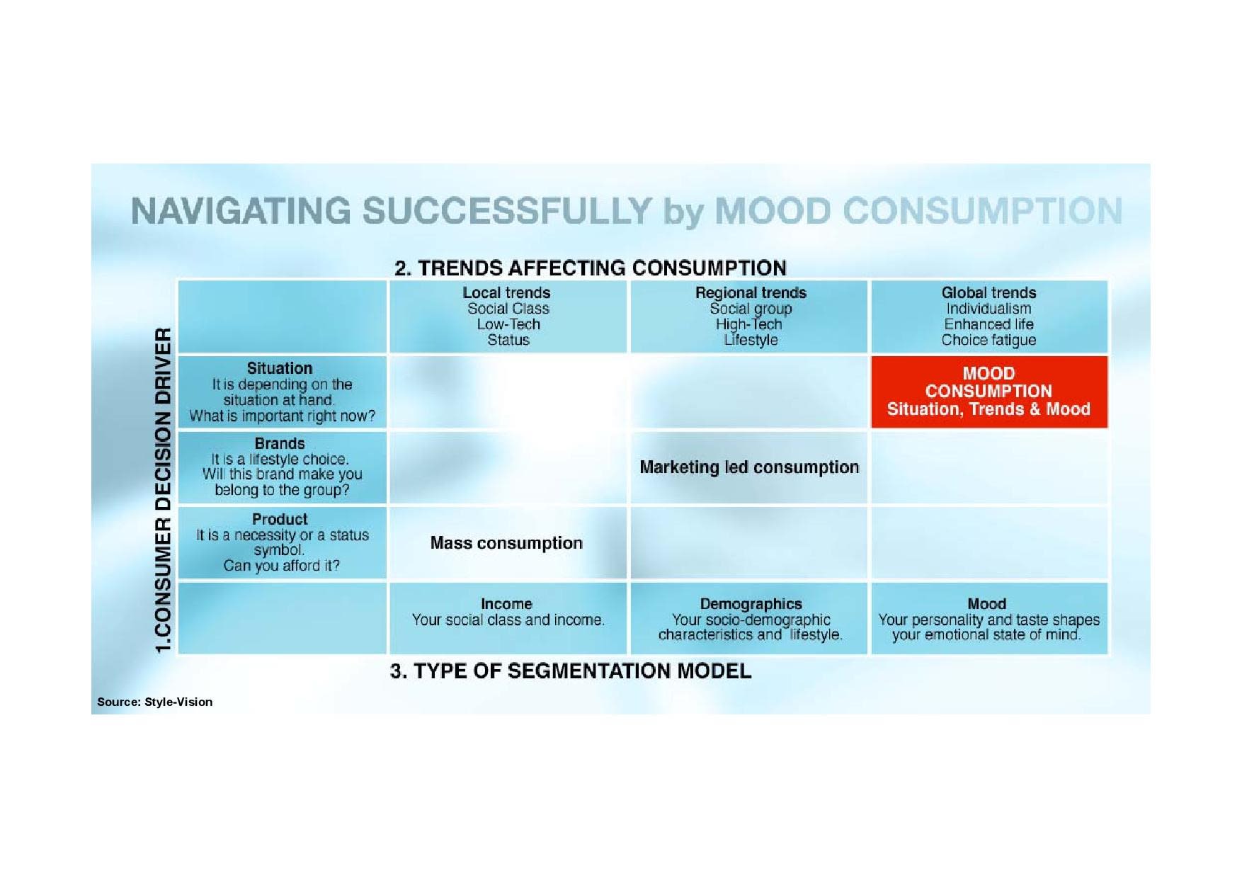 Mood Consumption Theory