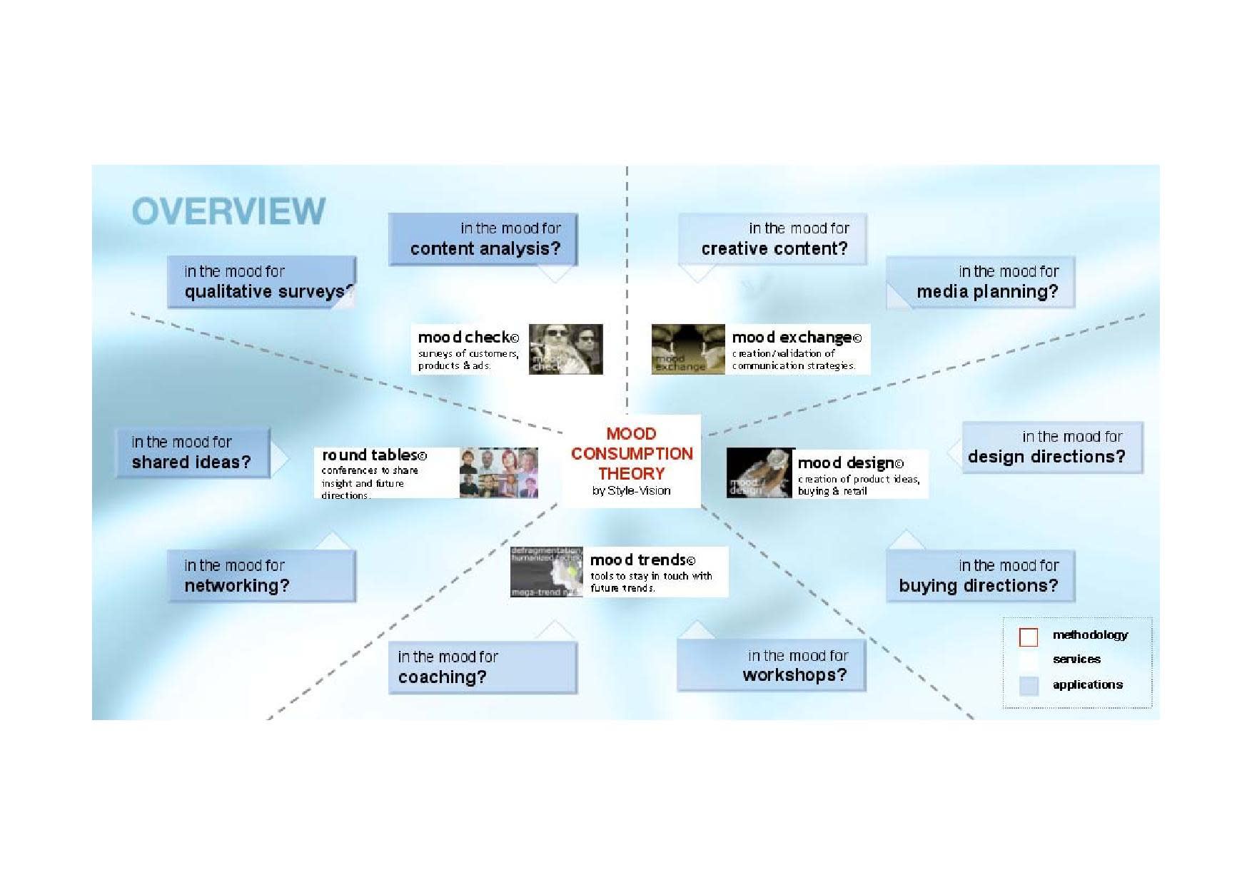 Mood Consumption Theory