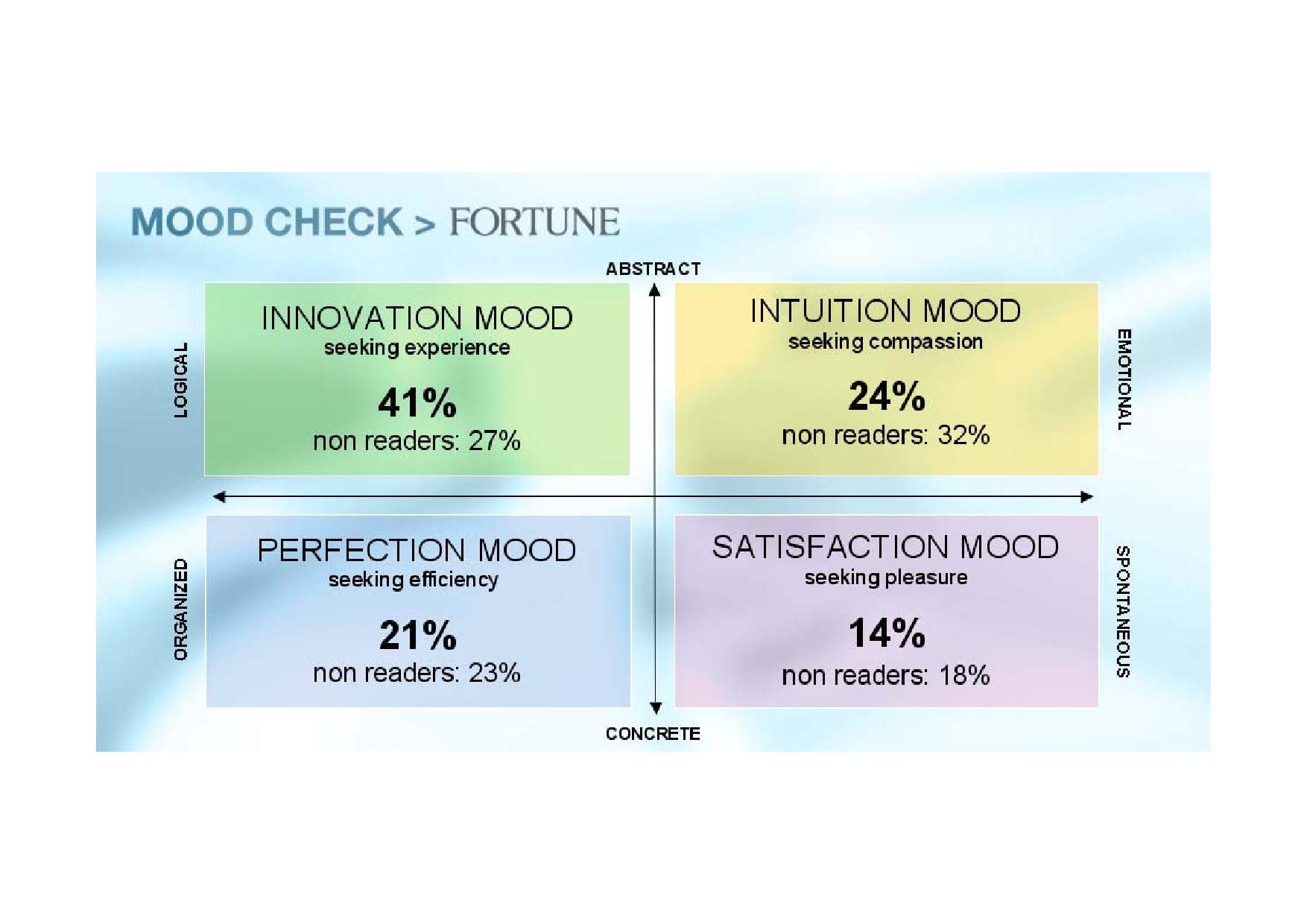 Mood Consumption Theory