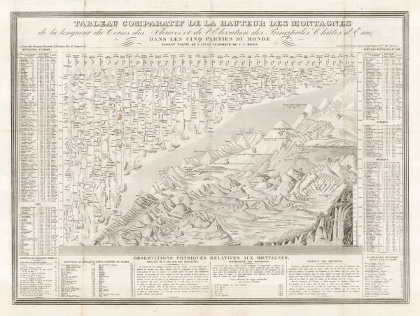Charles V. Monin, Tableau Comparatif de la Hauteur des Montagnes, 1840 c.