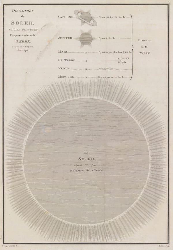 Pierre Tardieu, Diametres du Soleil et des Planetes comparés à celiu de la Terre, 1785