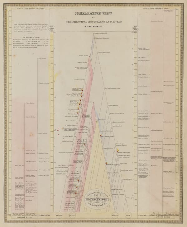 Sidney Hall, Compartative View of the Principal Mountains and Rivers in the World, 1840 c.