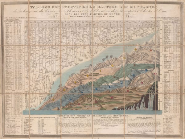 Charles V. Monin, Comparative View of the Mountains, Rivers & Waterfalls of the World, 1839 c.