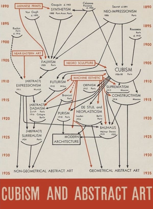 Alfred H. Barr Jr. “Cubism and Abstract Art.” 1936
