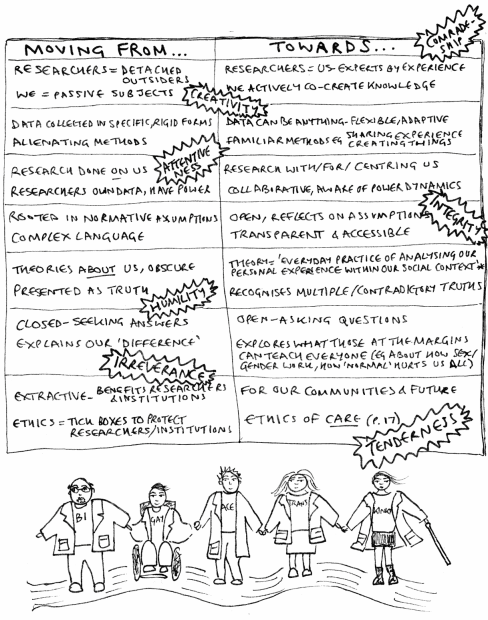 How can research work for us? QUEERCIRCLE’s Research Group meets regularly each season to reflect on existing research practices (especially...