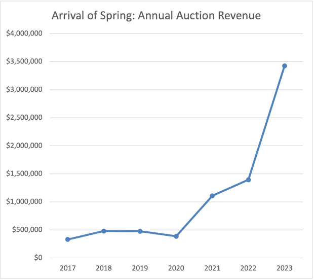 Market Absorbs Supply Shock, Record Year of Auction Sales, 2023: 34% Increase in Total Sales