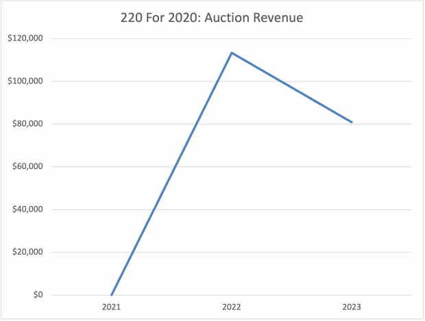 220 For 2020: Auction Revenue, How much are '220 for 2020' iPads worth in 2024?